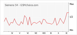 Popularity chart of Siemens S4