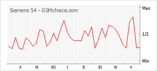 Grafico di modifiche della popolarità del telefono cellulare Siemens S4