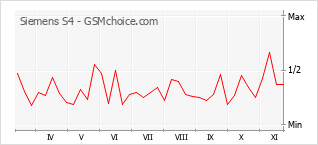Traçar mudanças de populariedade do telemóvel Siemens S4