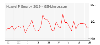 Popularity chart of Huawei P Smart+ 2019