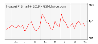 Gráfico de los cambios de popularidad Huawei P Smart+ 2019