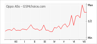Popularity chart of Oppo A5s