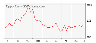 Gráfico de los cambios de popularidad Oppo A5s