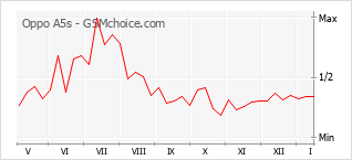 Grafico di modifiche della popolarità del telefono cellulare Oppo A5s