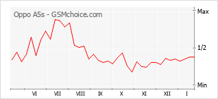 Populariteit van de telefoon: diagram Oppo A5s