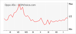 Traçar mudanças de populariedade do telemóvel Oppo A5s
