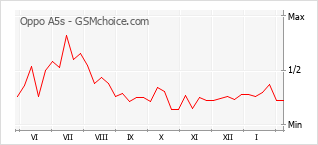 Диаграмма изменений популярности телефона Oppo A5s
