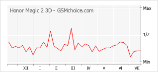 Popularity chart of Honor Magic 2 3D
