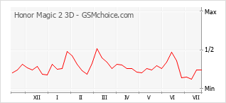Gráfico de los cambios de popularidad Honor Magic 2 3D