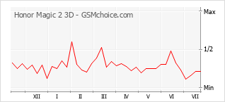 Le graphique de popularité de Honor Magic 2 3D