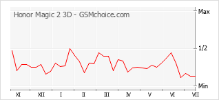 Grafico di modifiche della popolarità del telefono cellulare Honor Magic 2 3D