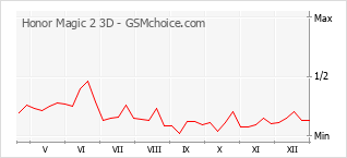 Traçar mudanças de populariedade do telemóvel Honor Magic 2 3D