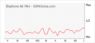 Diagramm der Poplularitätveränderungen von Elephone A6 Mini