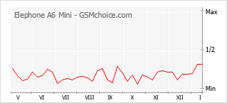 Popularity chart of Elephone A6 Mini