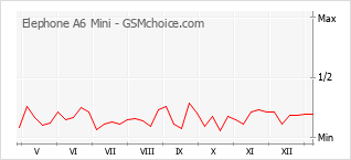 Gráfico de los cambios de popularidad Elephone A6 Mini