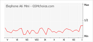 Le graphique de popularité de Elephone A6 Mini