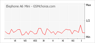 Grafico di modifiche della popolarità del telefono cellulare Elephone A6 Mini