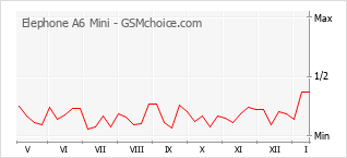 Populariteit van de telefoon: diagram Elephone A6 Mini