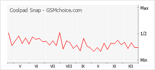 Diagramm der Poplularitätveränderungen von Coolpad Snap
