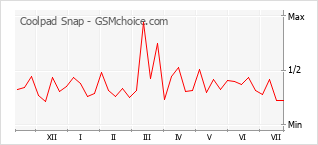 Popularity chart of Coolpad Snap