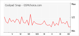 Gráfico de los cambios de popularidad Coolpad Snap