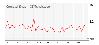 Le graphique de popularité de Coolpad Snap