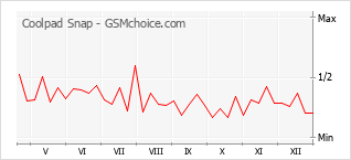 Grafico di modifiche della popolarità del telefono cellulare Coolpad Snap