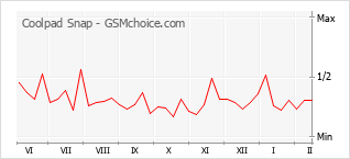 Populariteit van de telefoon: diagram Coolpad Snap