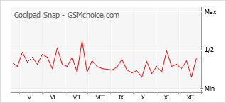 Диаграмма изменений популярности телефона Coolpad Snap