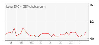 Gráfico de los cambios de popularidad Lava Z40