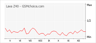 Traçar mudanças de populariedade do telemóvel Lava Z40