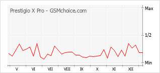 Gráfico de los cambios de popularidad Prestigio X Pro