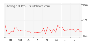 Le graphique de popularité de Prestigio X Pro