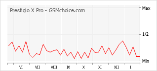 Grafico di modifiche della popolarità del telefono cellulare Prestigio X Pro