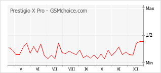 Populariteit van de telefoon: diagram Prestigio X Pro