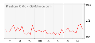 Traçar mudanças de populariedade do telemóvel Prestigio X Pro