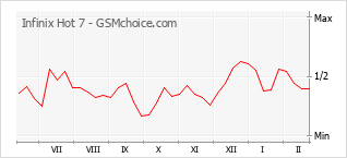 Diagramm der Poplularitätveränderungen von Infinix Hot 7