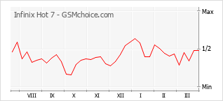 Traçar mudanças de populariedade do telemóvel Infinix Hot 7
