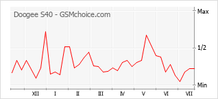 Popularity chart of Doogee S40