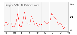 Gráfico de los cambios de popularidad Doogee S40