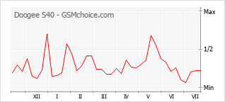 Le graphique de popularité de Doogee S40