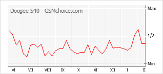 Populariteit van de telefoon: diagram Doogee S40
