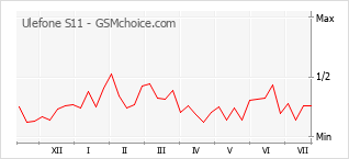 Popularity chart of Ulefone S11