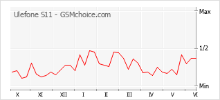 Grafico di modifiche della popolarità del telefono cellulare Ulefone S11
