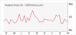 Popularity chart of Huawei Nova 4e