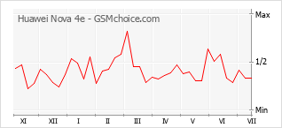 Gráfico de los cambios de popularidad Huawei Nova 4e