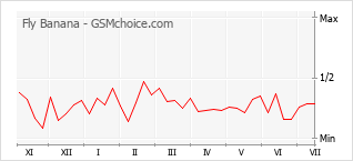 Popularity chart of Fly Banana