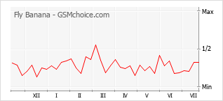 Gráfico de los cambios de popularidad Fly Banana