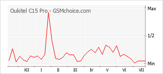 Popularity chart of Oukitel C15 Pro