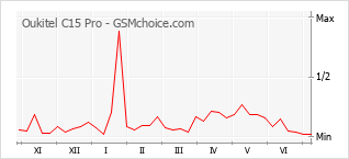 Gráfico de los cambios de popularidad Oukitel C15 Pro